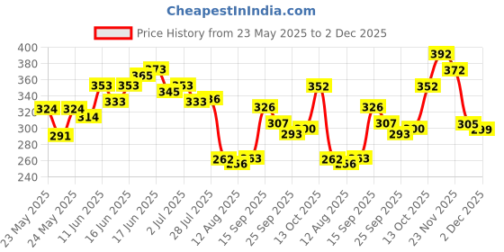 flipkart.com adjd Multi use glitter powder,Super Stay Nail Polish With Nail Polish Remover adjd Price History Graph from 23 May 2025 to 2 Dec 2025