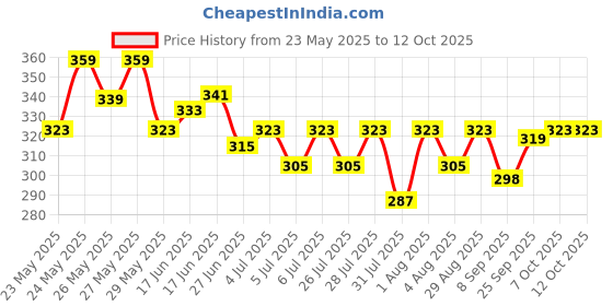 flipkart.com adjd NAIL POLISH WITH NAIL POLISH REMOVER adjd Price History Graph from 23 May 2025 to 12 Oct 2025