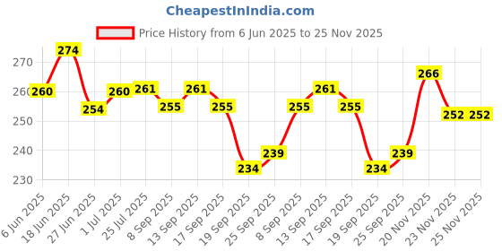 flipkart.com adjd NAIL POLISH WITH NAIL POLISH REMOVER adjd Price History Graph from 6 Jun 2025 to 25 Nov 2025