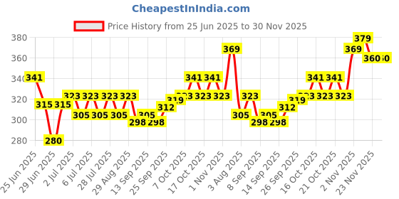 flipkart.com adjd NAIL POLISH WITH NAIL POLISH REMOVER adjd Price History Graph from 25 Jun 2025 to 29 Nov 2025