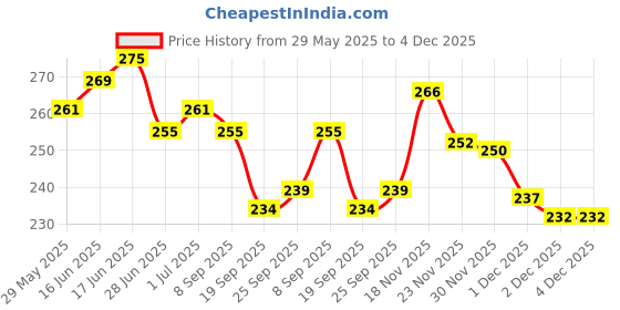 flipkart.com adjd NAIL POLISH WITH NAIL REMOVER PADS adjd Price History Graph from 29 May 2025 to 4 Dec 2025