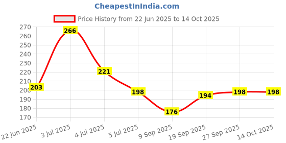 flipkart.com adjd New Blackhead Remover Activated Charcoal Peel Off Mask - Acne and Oil Control Face Shaping Mask adjd Price History Graph from 22 Jun 2025 to 14 Oct 2025