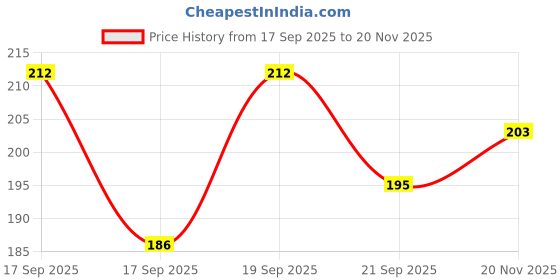 flipkart.com adjd Professional Glossy Nail Polish Long Lasting & Non Toxic Damson red Damson red adjd Price History Graph from 17 Sep 2025 to 20 Nov 2025