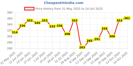 flipkart.com adjd Professional Multi use glitter powder,Super Stay Nail Polish With Nail Polish Remover adjd Price History Graph from 31 May 2025 to 14 Oct 2025
