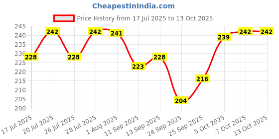 flipkart.com adjd Quick Drying Lasting Metallic Mirror Effect Nail Art Polish SILVER adjd Price History Graph from 17 Jul 2025 to 13 Oct 2025