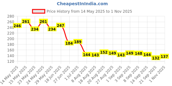 flipkart.com adjd RedSmooth Matte Eyeliner for Men & Women adjd Price History Graph from 14 May 2025 to 1 Nov 2025
