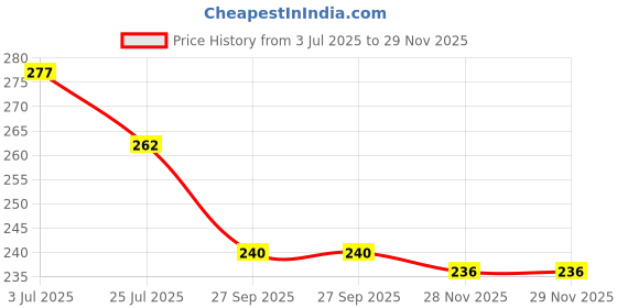 flipkart.com adjd Shaping Mask GREEN FACE MASK STICK Face Shaping Mask Face Shaping Mask adjd Price History Graph from 3 Jul 2025 to 29 Nov 2025