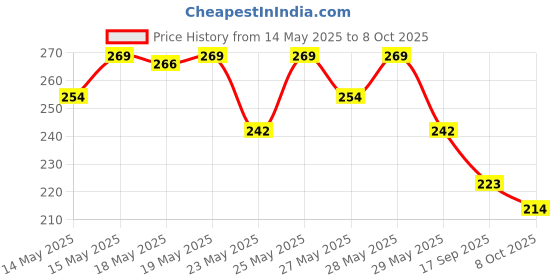 flipkart.com adjd Shine & Breathable Dark brown Nail Polish, Quick Dry Dark brown adjd Price History Graph from 14 May 2025 to 8 Oct 2025