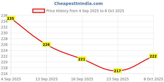 flipkart.com adjd Shine & Breathable Nail Polish, Quick Dry Blood red Blood red adjd Price History Graph from 4 Sep 2025 to 8 Oct 2025