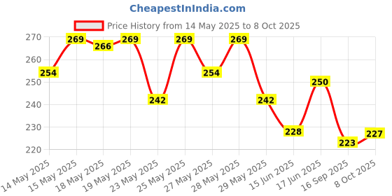 flipkart.com adjd Shine & Breathable Nail Polish, Quick Dry Damson red Damson red adjd Price History Graph from 14 May 2025 to 8 Oct 2025