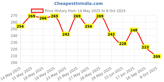 flipkart.com adjd Shine & Breathable Nail Polish, Quick Dry Dark blue Dark blue adjd Price History Graph from 14 May 2025 to 8 Oct 2025