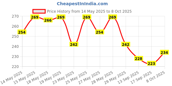 flipkart.com adjd Shine & Breathable Nail Polish, Quick Dry Dark pink Dark pink adjd Price History Graph from 14 May 2025 to 8 Oct 2025