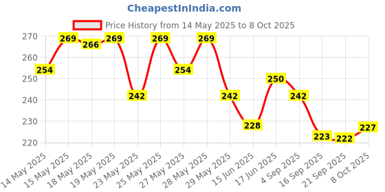 flipkart.com adjd Shine & Breathable Nail Polish, Quick Dry Elephant Elephant adjd Price History Graph from 14 May 2025 to 8 Oct 2025