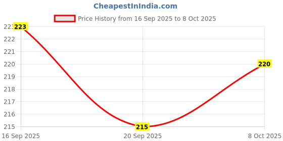 flipkart.com adjd Shine & Breathable Nail Polish, Quick Dry Golden Golden adjd Price History Graph from 16 Sep 2025 to 8 Oct 2025