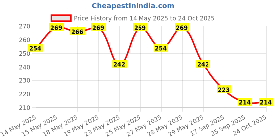 flipkart.com adjd Shine & Breathable Nail Polish, Quick Dry Light peach Light peach adjd Price History Graph from 14 May 2025 to 24 Oct 2025