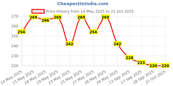 flipkart.com adjd Shine & Breathable Nail Polish, Quick Dry Midnight blue Midnight blue adjd Price History Graph from 14 May 2025 to 21 Oct 2025