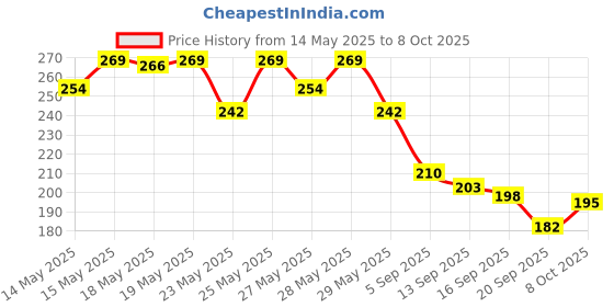 flipkart.com adjd Shine & Breathable Nail Polish, Quick Dry Red brown Red brown adjd Price History Graph from 14 May 2025 to 8 Oct 2025