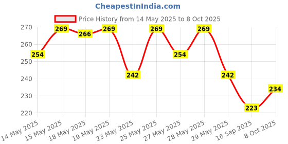 flipkart.com adjd Shine & Breathable Nail Polish, Quick Dry Rose pink Rose pink adjd Price History Graph from 14 May 2025 to 8 Oct 2025