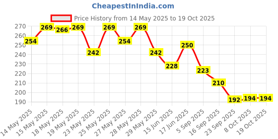 flipkart.com adjd Shine & Breathable Nail Polish, Quick Dry Russet brown Russet brown adjd Price History Graph from 14 May 2025 to 17 Oct 2025
