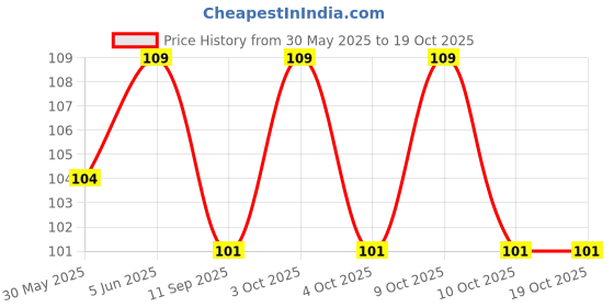 flipkart.com adjd Stick For Man & Woman Face Mask Masks ALL TAP SKINFace Shaping Mask adjd Price History Graph from 30 May 2025 to 17 Oct 2025