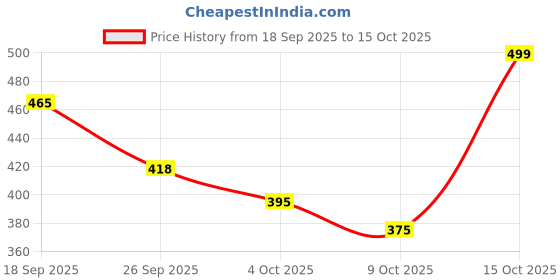 flipkart.com adjd Stroker Compact Soft Flexible Personal Body Stress Relief & Massager for Men adjd Price History Graph from 18 Sep 2025 to 15 Oct 2025