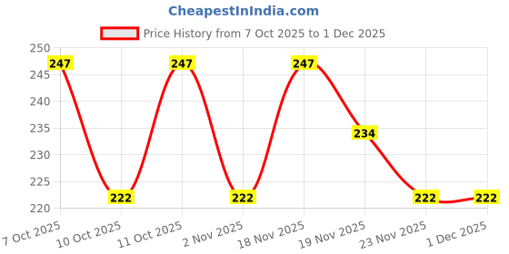 flipkart.com adjd Super Fast Nail Polish Remover Jar adjd Price History Graph from 7 Oct 2025 to 30 Nov 2025