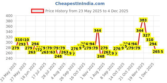 flipkart.com adjd SUPER STAY LONG LASTING NAIL PAINT WITH NAIL PAINT REMOVER WIPES adjd Price History Graph from 23 May 2025 to 4 Dec 2025