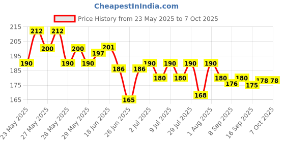 flipkart.com adjd vitamin c Dip & Twist Instant Nail Polish Remover adjd Price History Graph from 23 May 2025 to 7 Oct 2025