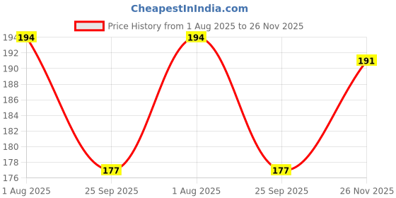 flipkart.com adjgang Baby sipper bottle for kids school and home ( Multicolors) adjgang Price History Graph from 1 Aug 2025 to 26 Nov 2025