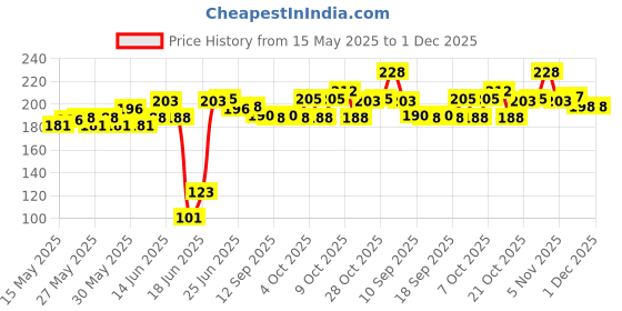 flipkart.com adjo enterprise Vegetables and Sabaji Basket Vegetable Stand Plastic Number of Shelves - 3 Plastic Kitchen Trolley adjo enterprise Price History Graph from 15 May 2025 to 30 Nov 2025