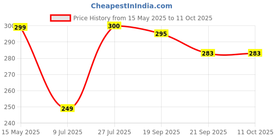 flipkart.com adjo Kitchen Cooking Pot Steaming Tray Stand Miror Finish Trivet adjo Price History Graph from 15 May 2025 to 11 Oct 2025