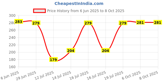 flipkart.com adjo Transparent Bullet Jar for Mixer Grinder Mixer Juicer Jar adjo Price History Graph from 6 Jun 2025 to 8 Oct 2025
