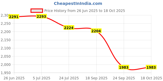 flipkart.com safe-o-kid Adjustable 1-Year Warranty, No Drill Required (75-85 cm) 2-Way Auto-Close Baby Safety Gate safe-o-kid Price History Graph from 26 Jun 2025 to 18 Oct 2025