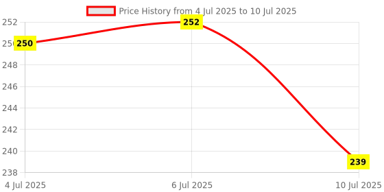 flipkart.com bhajanlal greenery Adjustable 3-Level Brightness Flexible Neck On Off Touch Sensor Desk Light_L21 Study Lamp bhajanlal greenery Price History Graph from 4 Jul 2025 to 10 Jul 2025
