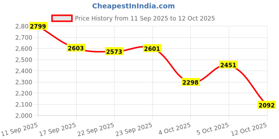flipkart.com juprel Adjustable 3-Wheel Inline Skates for Kids Boys (Age 6-12 Years) In-line Skates - Size 6-9 UK juprel Price History Graph from 11 Sep 2025 to 12 Oct 2025
