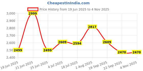 flipkart.com lifelong Adjustable 3 wheel Inline skates shoes for Boys and Girls Liner Roller Skates In-line Skates - Size UK 4-7 UK lifelong Price History Graph from 19 Jun 2025 to 4 Nov 2025