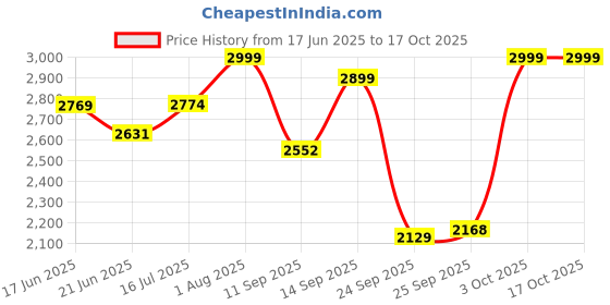 flipkart.com lifelong Adjustable 3 wheel Inline skates shoes for Boys and Girls Liner Roller Skates In-line Skates - Size UK J9-J12 UK lifelong Price History Graph from 17 Jun 2025 to 16 Oct 2025