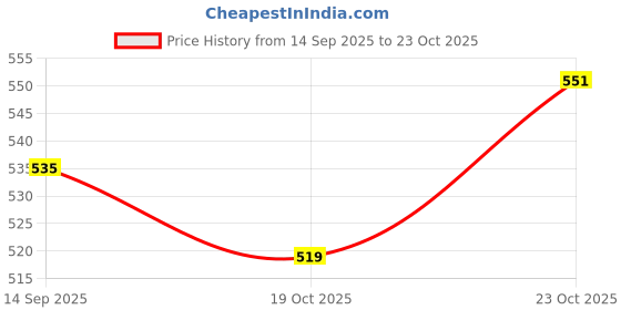 flipkart.com vagary Adjustable 360� Rotating New Rearview Wings Mirror NS-200 Bike Fairing Kit vagary Price History Graph from 14 Sep 2025 to 19 Oct 2025
