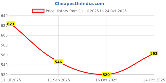 flipkart.com vagary Adjustable 360� Rotating New Rearview Wings Mirror RS-200 Bike Fairing Kit vagary Price History Graph from 11 Jul 2025 to 22 Oct 2025