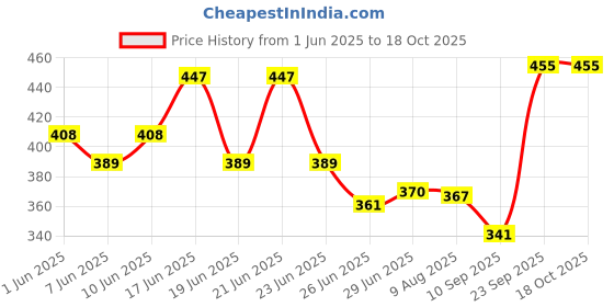 flipkart.com whitecloud Adjustable 4-in-1 Baby Carrier Front Carry Bag with Head Support and Buckle Straps with Waist Belt Baby Carrier whitecloud Price History Graph from 1 Jun 2025 to 17 Oct 2025