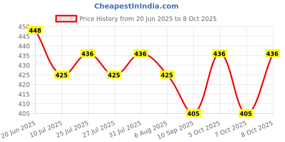 flipkart.com whitecloud Adjustable 4-in-1 Baby Carrier Front Carry Bag with Head Support and Buckle Straps with Waist Belt Baby Carrier whitecloud Price History Graph from 20 Jun 2025 to 8 Oct 2025