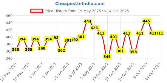 flipkart.com momease Adjustable 4-in-1 Baby Carrier With Head Support & Buckle Straps 0-18 Months Baby Carrier momease Price History Graph from 19 May 2025 to 14 Oct 2025