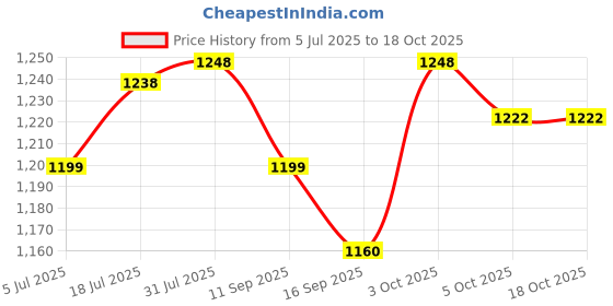 flipkart.com jr club Adjustable 4 Wheel Inline Skates Skating Shoes for Boys/Girls Age 6 to 15 Years In-line Skates - Size Free UK jr club Price History Graph from 5 Jul 2025 to 18 Oct 2025