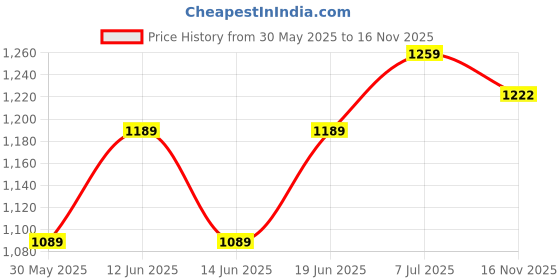 flipkart.com yuticreation Adjustable 4 Wheel Inline Skating Shoes for Boys and Girls In-line Skates - Size Free UK yuticreation Price History Graph from 30 May 2025 to 16 Nov 2025