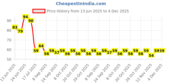 flipkart.com fitness mantra Adjustable 8 Feet Length Freestyle Skipping Rope fitness mantra Price History Graph from 13 Jun 2025 to 4 Dec 2025