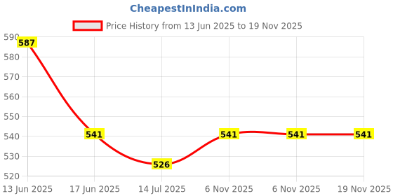 flipkart.com blueberry Adjustable A Frame Stand For Acoustic Guitar Tubular Stand blueberry Price History Graph from 13 Jun 2025 to 18 Nov 2025
