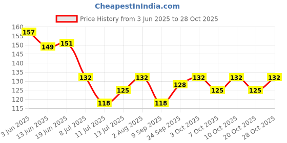 flipkart.com cameron Adjustable Acupressure Back Support Lumbar Rest Cushion Office Chair & Car Seat Back / Lumbar Support cameron Price History Graph from 3 Jun 2025 to 28 Oct 2025