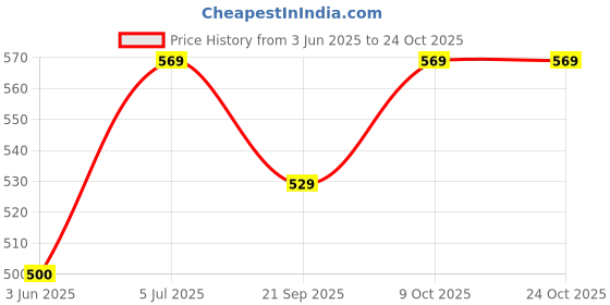 flipkart.com a s ADJUSTABLE ADVANCE SIDE ARM CRICKET BALL THERROW Sidearm Ball Thrower a s Price History Graph from 3 Jun 2025 to 22 Oct 2025