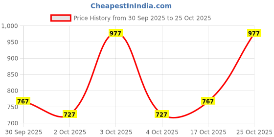 flipkart.com werfit Adjustable Aerobic Stepper for Effective Home Workouts and Cardio Training Stepper werfit Price History Graph from 30 Sep 2025 to 25 Oct 2025