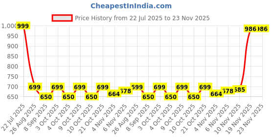 flipkart.com vital sports club Adjustable Agility Hurdles for Speed & Footwork Training – Kids & Adults 9 Inch Plastic Speed Hurdles vital sports club Price History Graph from 22 Jul 2025 to 23 Nov 2025